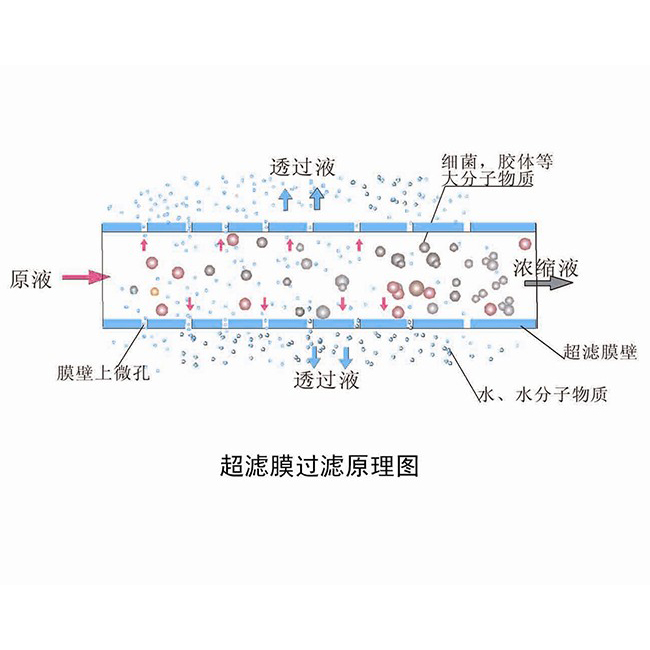 超滤膜的过滤原理